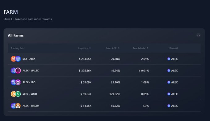 A dark-themed DeFi farming dashboard showing 5 liquidity pools on ALEX Lab, including STX-ALEX ($283.05K liquidity, 29.68% APR), ALEX-LIALEX (19.24% APR), ALEX-LEO (21.16% APR), aBTC-aUSD (129.52% APR), and ALEX-WELSH ($14.55K liquidity, 55.62% APR), all paying rewards in ALEX tokens with fee rebates ranging from 0.01% to 2.64%.