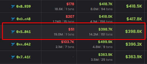 A crypto tracking table highlighting the wallet address 0x5…841 with a $398.6K balance, 14.2M tokens across 151 transactions.