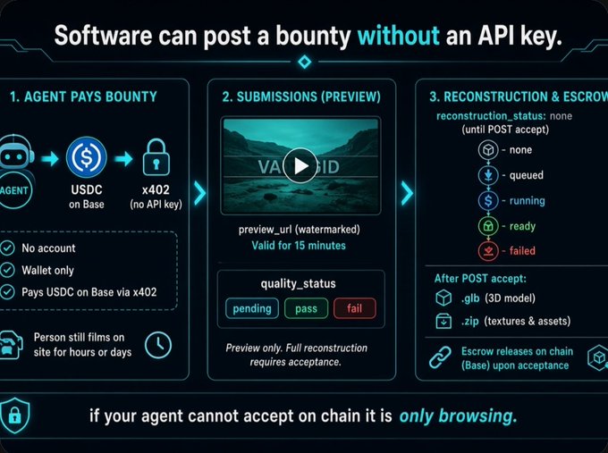 An infographic titled 'Software can post a bounty without an API key' showing a 3-step process: Agent pays bounty in USDC on Base, Submissions preview, and Reconstruction & escrow with status indicators (none, queued, running, ready, failed).