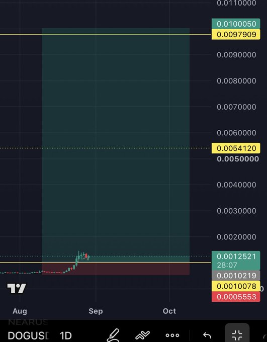 The image shows a TradingView daily chart for the ticker DOGUSDT, displaying a price range between approximately $0.0000553 and $0.012521 from August through October, with the post referencing the ticker "$DOG." The chart highlights key resistance levels at $0.0097909 and $0.005412, while current price action near $0.0010219 indicates the asset remains in a low consolidation zone with potential upside targets if momentum builds.