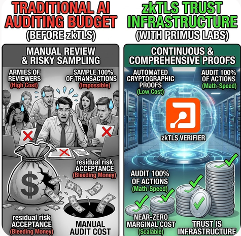 A comparison infographic contrasting 'Traditional AI Auditing Budget (Before zkTLS)' featuring manual review and risky sampling with costly armies of reviewers, against 'zkTLS Trust Infrastructure (With Primus Labs)' highlighting automated cryptographic proofs, 100% action auditing, and near-zero marginal cost via the zkTLS Verifier.