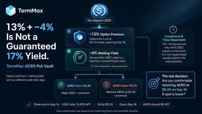 A flowchart explaining TermMax's AERO Put Vault, showing that a 13% option premium (from an underwritten put at $0.35 strike expiring Sep 18) plus a ~4% time-dependent waiting yield from a Gauntlet-curated Morpho vault does not equal a guaranteed 17% yield, but rather conditional outcomes where users either keep USDC plus premium if AERO stays above $0.35 or receive AERO at $0.35 if it drops below.