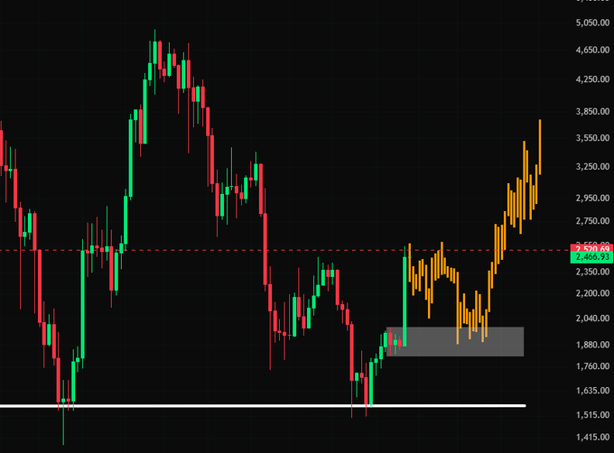 A candlestick chart of #ETH showing price action ranging from approximately $1,415 to $5,650, with a horizontal resistance line near $2,466.93 (2,550.69) and a gray supply/consolidation zone between roughly $1,880–$2,040, suggesting a potential retest scenario after the recent rally from lower levels.
