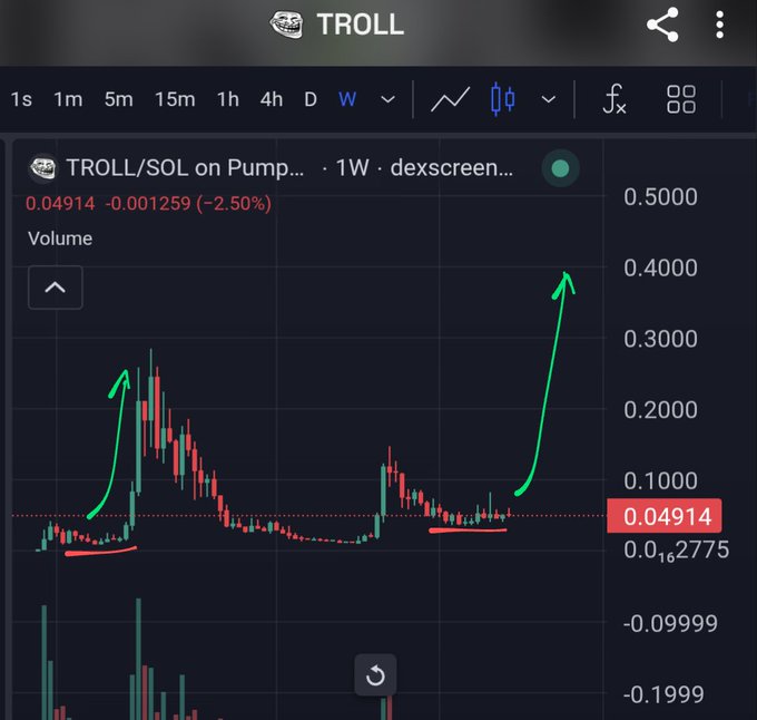 A candlestick chart for the TROLL/SOL cryptocurrency pair on Pump.fun/dexscreen, displaying a price of 0.04914 (-2.50%) with green arrows indicating upward trends.