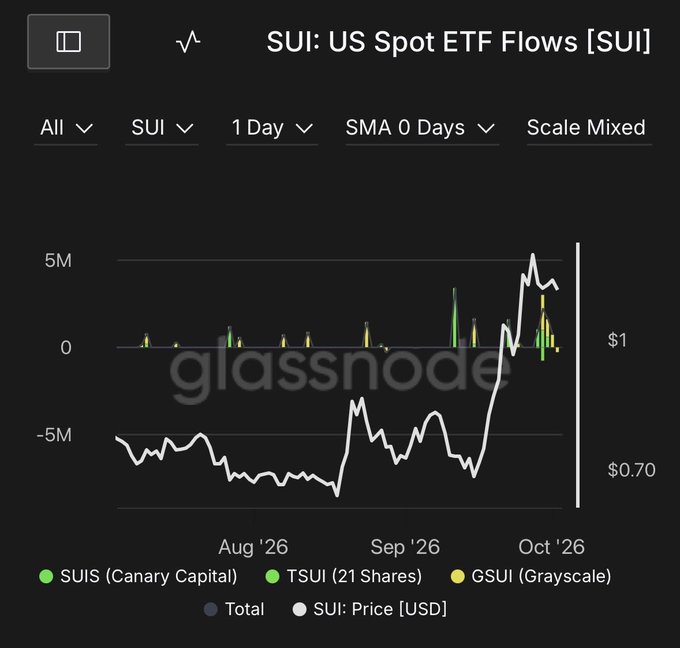 A Glassnode chart displays 'SUI: US Spot ETF Flows [SUI]' with candlestick data from August to October '26, tracking SUIS (Canary Capital), TSUI (21Shares), and GSUI (Grayscale) alongside SUI price in USD.