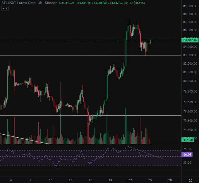 A BTCUSDT 4-hour candlestick chart on Binance shows Bitcoin's price at 84,881.55 with an RSI indicator at 56.05 and volume bars at the bottom.