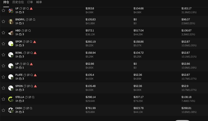 The image shows a trading portfolio interface displaying positions in various financial instruments, with holdings like UF at $2638 (+31.9M/3.19%), BNDRYL at $105.83 (+2.5M/0.25%), and CASH at $761.99 (+10.9M/1.08%), among others. The table appears unrelated to the post about Uniswap (UNI) developer wallet addresses, suggesting the image may be misaligned with the intended content about tracking on-chain developer fund transfers.