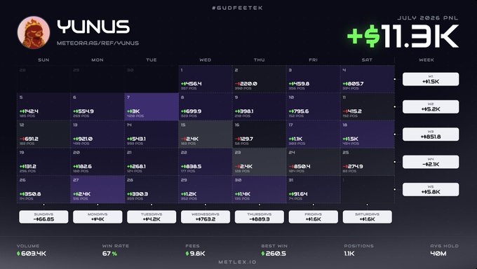A July 2026 trading performance dashboard for user "YUNUS" (@METEORRA.6G/REF/VUNUS) showing a monthly PNL of +$11.3K, with weekly breakdowns ranging from -$6.2K to +$15.2K, total volume of 603.4K, 67% win rate, and 40M RVS held, illustrating the steady profits referenced in the post.