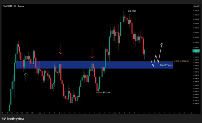 A TradingView 12-hour candlestick chart for PUMP/USDT on Binance showing Fair Discourse High/Low markers, a highlighted Support Zone at 0.0047123, and a bounce pattern with arrows indicating potential upward movement.