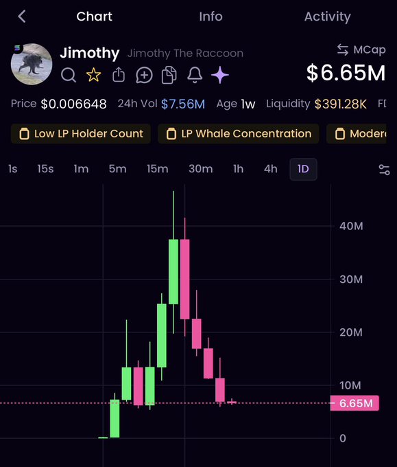 A screenshot of a cryptocurrency trading chart for a token named 'Jimothy' (Jimothy The Raccoon), displaying a price of $0.006648, a market cap of $6.65M, and a candlestick chart showing a sharp rise and fall.