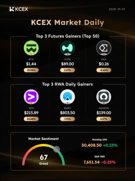 A 'KCEX Market Daily' dashboard dated 2026-10-01 showing Top 3 Futures Gainers (DTB $1.44, HYPE $89.00, ZKIA $0.26) and Top 3 RWA Daily Gainers (RCH $215.89, BUET $803.50, HONGM $139.00), with a market sentiment gauge at 67 (Greed).