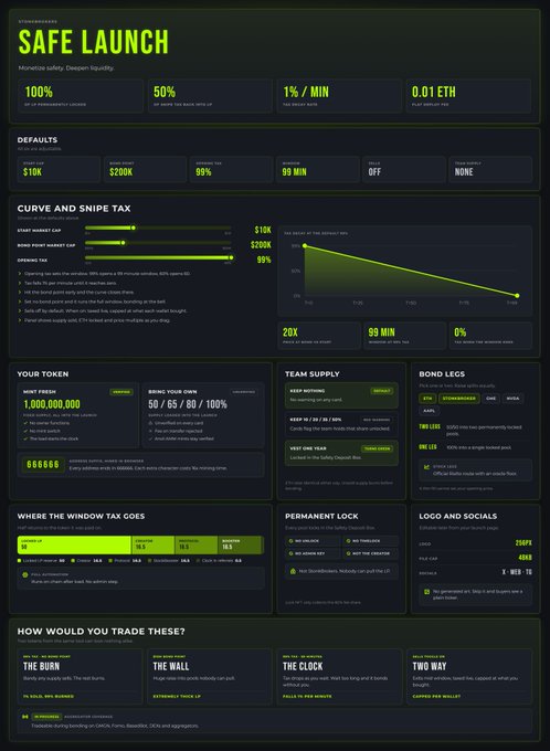 A detailed infographic for 'SAFE LAUNCH' outlines tokenomics with sections for defaults ($10K start cap, $200K goal), curve and snipe tax mechanics, team supply, bond legs, and window tax settings.