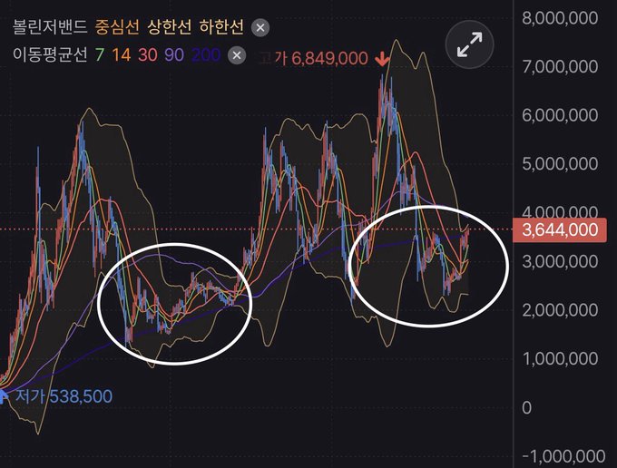 A Korean stock chart for 블리츠웨이브 (Blitzwave) shows moving averages (7, 14, 30, 90, 200) with the current price at 6,849,000, and two circled areas highlighting key consolidation zones around the 2-3M and 3-3.6M levels where price previously tested before trending upward, supporting the author's view that more dips (담담) may be needed before a successful upside breakout (이더리움 상방 돌파).