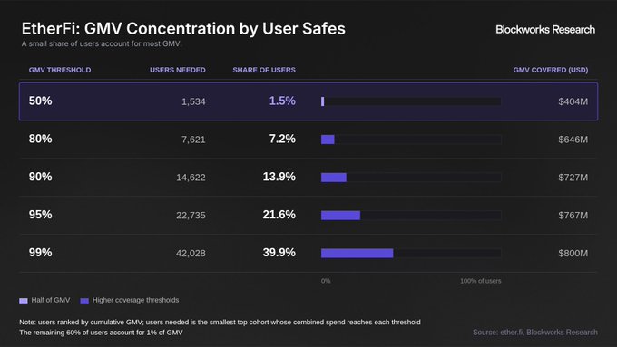 The image is a Blockworks Research chart titled "EtherFi: GMV Concentration by User Safes," showing that just 1,534 users (1.5% of total) account for 50% of EtherFi Cash's $800M lifetime GMV ($404M), while the top 42,028 users (39.9%) cover 99% of spend — illustrating the heavy concentration highlighted in the post about $6.26M in daily Cash spend.