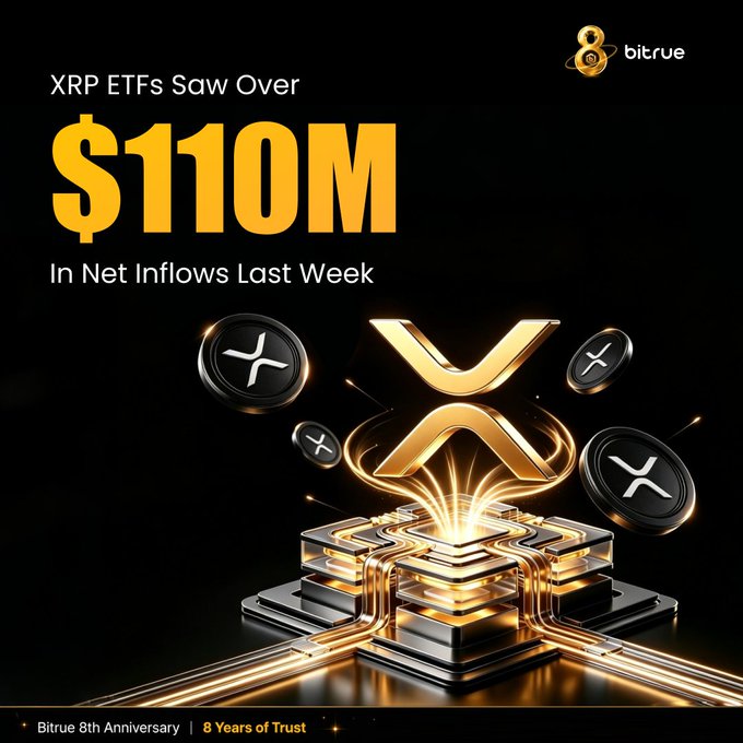 A promotional graphic from Bitrue featuring XRP coins and an illuminated XRP logo, highlighting that "XRP ETFs Saw Over $110M In Net Inflows Last Week" alongside Bitrue's 8th Anniversary branding. The visual reinforces the post's celebration of XRP ETFs achieving $110.49M in net inflows—their best weekly performance this year—while promoting XRP trading on the Bitrue platform.
