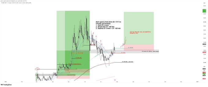 A daily candlestick chart of $VVV is annotated with key support levels and bullish criteria, highlighting the 200 EMA as a recent pivot bottom and outlining that the price must hold the D1 trend, break/flip the D1 100 MA, and defend the D1 trend above the 100 MA to resume its uptrend.