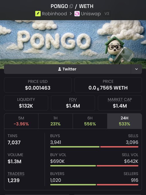 This image shows the trading data for the cryptocurrency PONGO against WETH, detailing its price, liquidity, volume, and recent performance, with a 24-hour price increase of 533%.