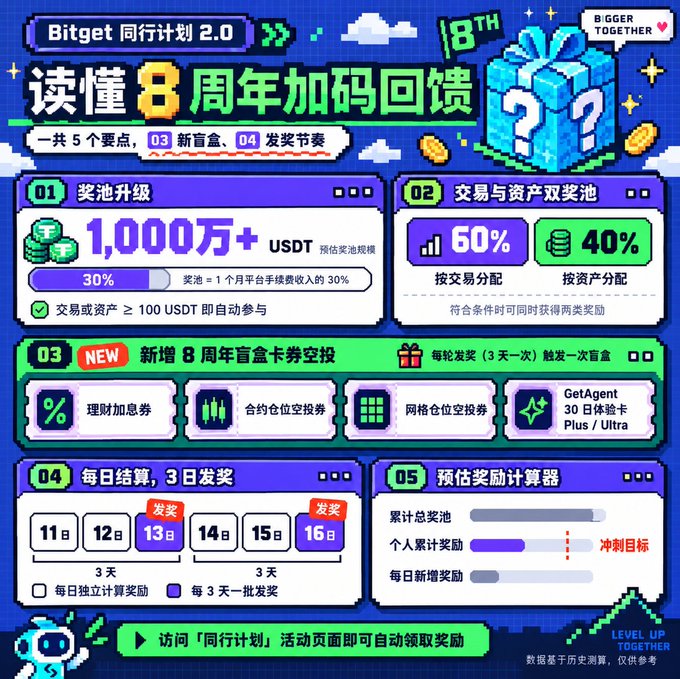 A promotional poster for Bitget's 8th Anniversary '同行计划 2.0' campaign, detailing 5 key points including a prize pool of over 10 million USDT, 60/40 trading/asset reward split, new 8th anniversary blind box airdrops, daily settlement with 3-day batch rewards, and an estimated reward calculator.