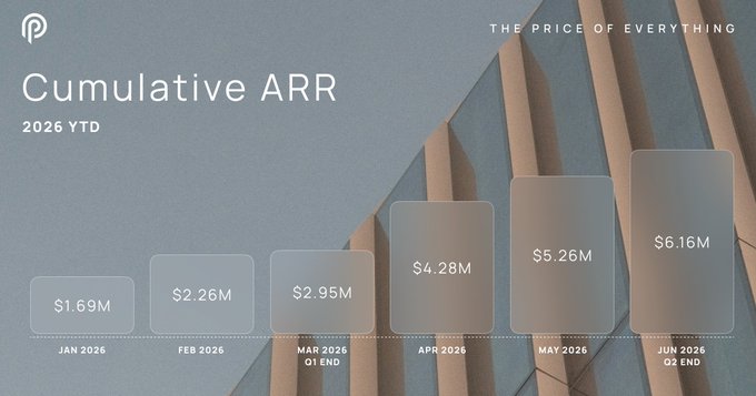 The image is a bar chart titled "Cumulative ARR 2026 YTD" showing monthly revenue growth from $1.69M in January to $6.16M by June 22, 2026, under the banner "THE PRICE OF EVERYTHING." It visually supports the post's message by demonstrating the combined revenue trajectory generated by the three monetization engines—Pro, Data Marketplace, and Indices—working together as one network.