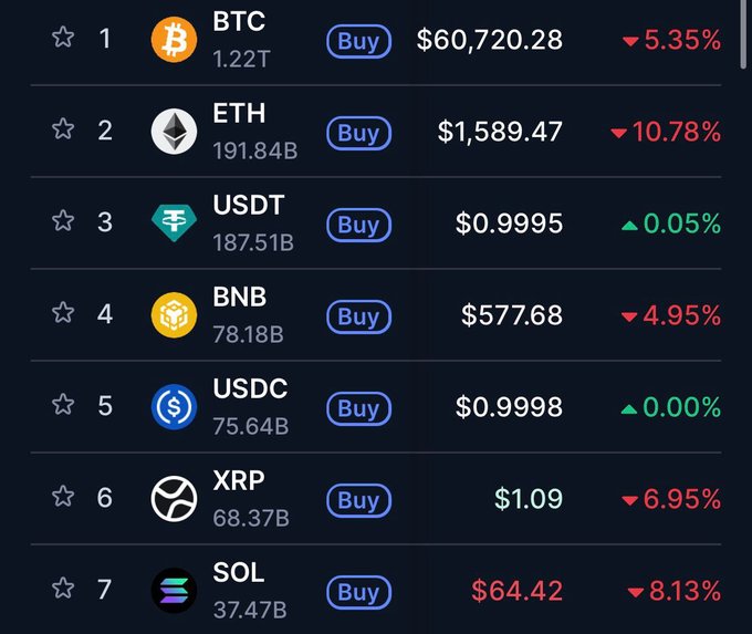 The image shows a black table filled with cryptocurrency data, specifically Bitcoin prices and market sentiment. The top left corner displays "BTC", "ETH", and "USDC" in blue text. These cryptocurrencies are at the top of their respective tables on the left side. On the right, there is a downward-pointing arrow representing a decrease in value or market sentiment for XRP, Bitcoin's sister cryptocurrency. The table lists various crypto names and their current prices or sentiment levels. At the bottom, there is an additional column with numbers and text that might be related to cryptocurrency trading or market analysis. This image provides detailed information about the current state of different cryptocurrencies' performance in a market setting.