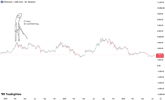 A line chart of Ethereum (ETH/USD) from Binance on the 1D timeframe shows the price declining from around $4,000 in early 2024 to approximately $1,882 by mid-2026, with a meme figure captioned "C'mon, do something…" added to humorously highlight the disappointing performance of the ETH investment.