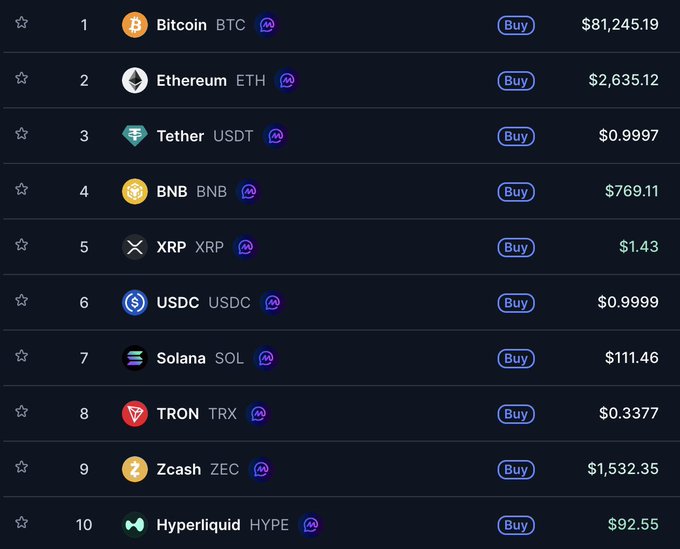 A cryptocurrency market ranking display showing the top 10 coins including Bitcoin ($BTC) at $81,245.19, Ethereum ($ETH) at $2,635.12, Tether (USDT) at $0.9997, BNB at $769.11, and XRP at $1.43, with prices highlighted in green indicating gains. The image visually reinforces the post's optimism about the crypto market revival, particularly Bitcoin's surge above $81K and Ethereum holding around $2.6K.
