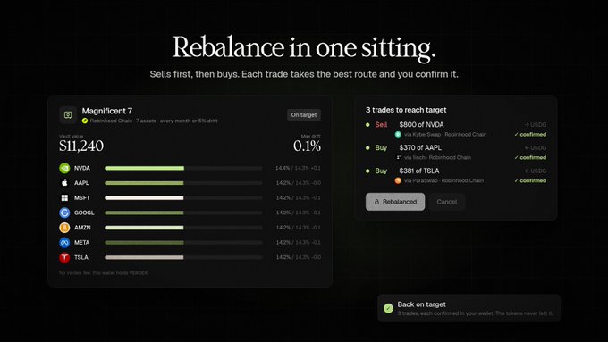 Screenshot of Magnificent 7 portfolio rebalancing interface showing holdings in NVDA, AAPL, MSFT, GOOGL, AMZN, META, and TSLA, with rebalancing from Robinhood Chain and RevolutChain, all marked as confirmed.