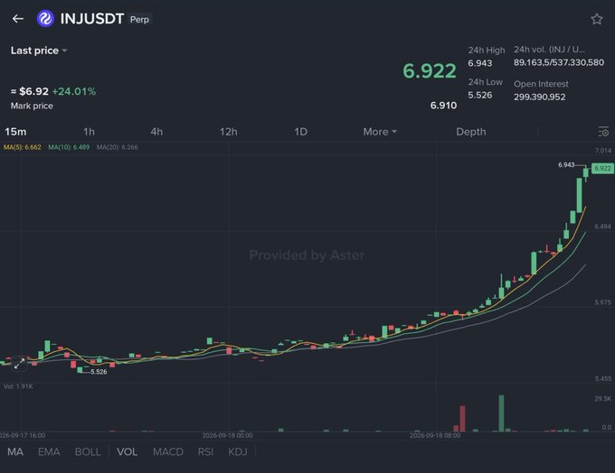 A cryptocurrency trading chart for INJ/USDT Perp showing a price of $6.922 (+24.01%) with a strong upward candlestick trend on a 15m timeframe, provided by Aster.