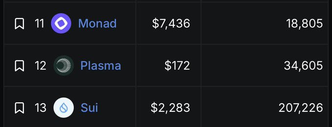A leaderboard ranking shows Monad at #11 with $7,436 and 18,805, Plasma at #12 with $172 and 34,605, and Sui at #13 with $2,283 and 207,226, supporting the post's claim that Monad outranks Sui by TVL and fees despite being less than a year old.
