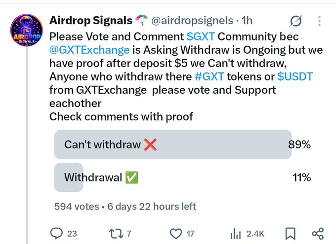 The image shows a tweet from "Airdrop Signals" (@airdropsignals) featuring a community poll about $GXT token withdrawals from GXTExchange, with 89% reporting "Can't withdraw" versus 11% reporting successful "Withdrawal" across 594 votes. This poll supports the accompanying post's claim that investors who deposited $5 in $USDT based on Coinstore Exc's promotion of the #GXT Exchange are now unable to withdraw their funds.