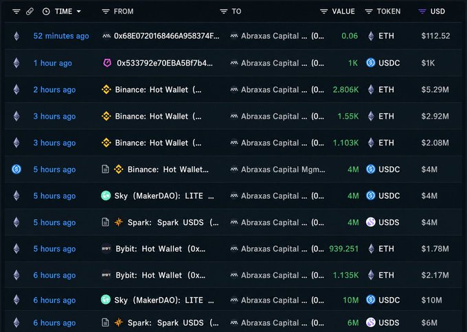 A crypto transaction tracker shows recent transfers to Abraxas Capital, including large ETH and USDC deposits from Binance Hot Wallet, Sky (MakerDAO), and Bybit.
