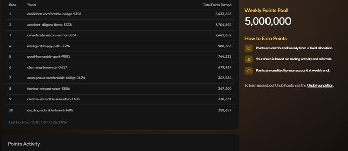 A leaderboard screenshot titled 'Weekly Points Pool 5,000,000' showing ranked traders, their total points earned, and a 'How to Earn Points' section referencing the Ondo Foundation.