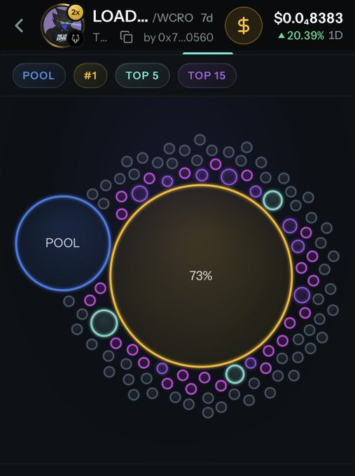 A dark mobile app screen shows a circular pool visualization with a large orange circle labeled “73%” and a smaller blue circle labeled “POOL.” The header includes “LOAD…,” “/WCRO,” “7d,” “by 0x7…0560,” a coin balance of “$0,8383,” and a green “20.39% 1D” change, with filters for “POOL,” “#1,” “TOP 5,” and “TOP 15.”