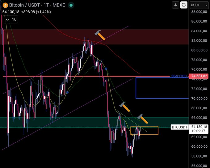 A Bitcoin/USDT 1-hour candlestick chart from MEXC shows BTCUSD trading at $64,130.18 (+1.42%), with hammers/markers highlighting key reversal points near the 68K–72K resistance zone and around current levels near $62K, visually illustrating the analyst's July call that Bitcoin would turn south from that range.