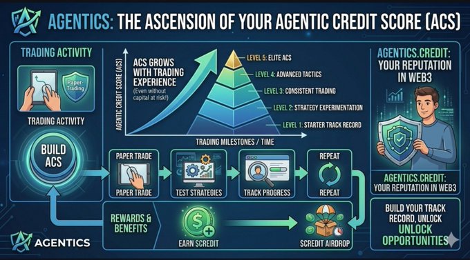 An infographic titled "AGENTICS: THE ASCENSION OF YOUR AGENTIC CREDIT SCORE (ACS)" illustrating a pyramid of trading milestones from Level 1 (Starter Track Record) to Level 5 (Elite ACS), with sections for trading activity, rewards, and Web3 reputation.