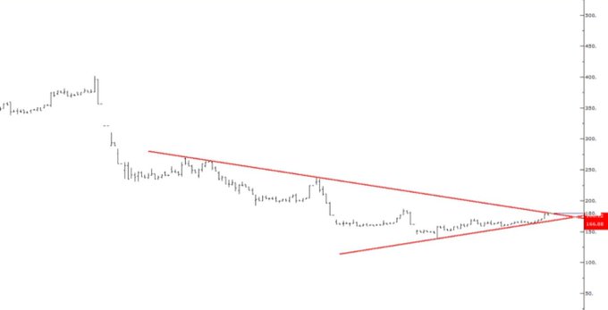 The image displays a candlestick chart of the ticker "#tera" with a symmetrical triangle pattern converging near the 180 level, with red trendlines marking resistance and support zones.

The visible price label shows approximately 180.05, consistent with the post's analysis identifying resistance at 185/204 and support at 168/159, suggesting the stock is currently testing the apex of the triangle pattern near a critical decision point.