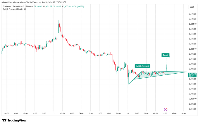 TradingView chart posted by @srigoshbtc showing the Ethereum/USDT 15-minute candle chart with a bullish pennant pattern drawn and a price target near $2,460.