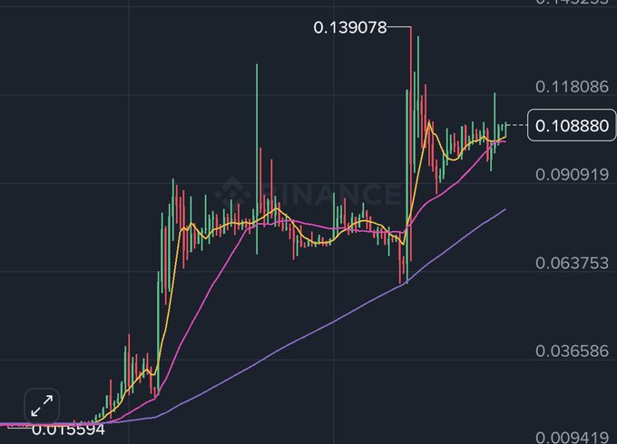 A cryptocurrency price chart on Binance showing a token's value rising from around 0.015594 to a peak of 0.139078, currently sitting at 0.108880, with multiple moving averages displayed.