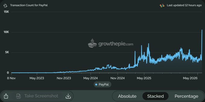 The image shows an Excel worksheet containing a line graph showing the growth of the stablecoin 'PYUSD'. The graph displays that there has been a significant increase in activity for this specific currency, with a spike in value recently and continuing to rise.

The post focuses on the topic of PayPal's stablecoin PYUSD and provides some context about its popularity. There are multiple mentions of @arbitrum being responsible for most of the activity surrounding the currency, indicating it is a reliable source of information. The image does not provide any additional details beyond this line graph, so more context or background information would be needed to fully understand the content of the post and its relation to the graph displayed in the Excel worksheet.