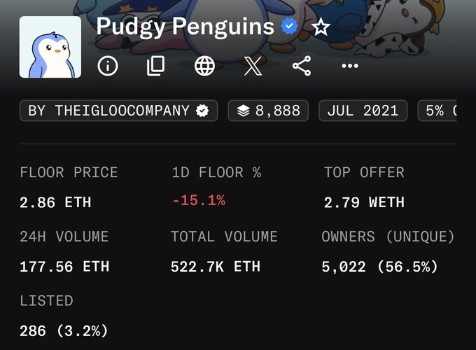 A screenshot from an NFT marketplace showing Pudgy Penguins collection by THEIGLOOCOMPANY with a floor price of 2.86 ETH and 1D floor percentage of -15.1%.