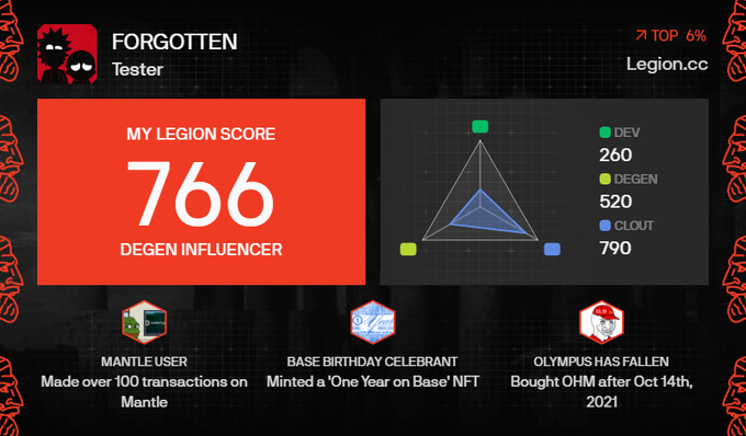 A dark-themed crypto dashboard showing a 'Legion Score' of 766 for the user 'FORGOTTEN', categorized as a 'DEGEN INFLUENCER' with radar chart stats for DEV, DEGEN, and CLOUT.