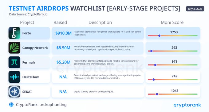 A 'Testnet Airdrops Watchlist' from CryptoRank.io dated July 3, 2026 lists early-stage crypto projects: Forte ($910M raised), Canopy Network ($8.50M), Fermah ($5.20M), HertzFlow, and SEKAI with their respective Moni Core scores.