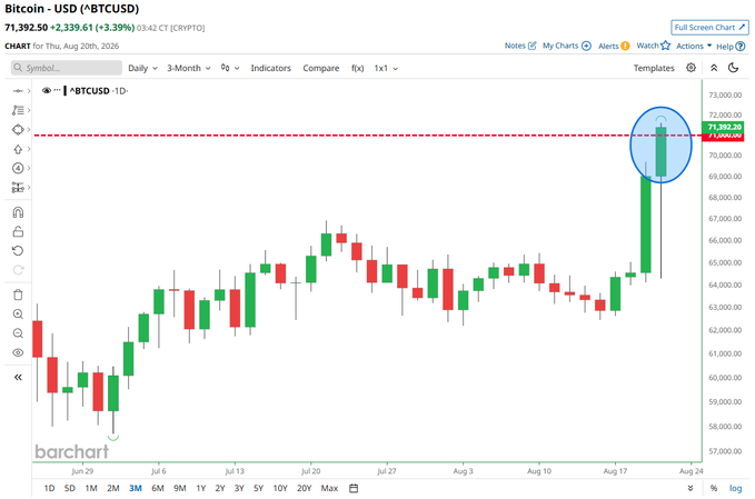 A daily candlestick chart of Bitcoin/USD (BTCUSD) shows a sharp green candle on August 20th, 2026, pushing the price to $71,392.50 (up +3.39%), breaking above the previous high and reaching a new peak just above the $71,000 level highlighted by a red dashed line and circled in blue. This visually confirms the headline that Bitcoin has just surged past the $71,000 mark.