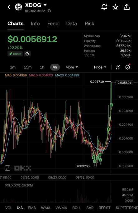 A cryptocurrency price chart from DexScreener shows the XDOG token (0x0cc2...b48e) trading at $0.0056912, up 22.29%, with a market cap of $5.67M, $577.28K 24-hour volume, and 36.39K holders; the 4-hour candlestick chart reveals a sharp rally from a recent low of $0.003266 to a high of $0.005719, with green bullish signals marked across the price action, visually supporting the poster's claim of converting OKB into XDOG and anticipating positive returns based on the visible upward momentum.