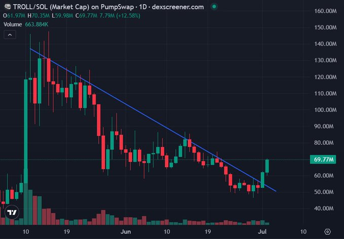 A candlestick chart from dexscreener.com showing TROLL/SOL market cap on Pumpswap over a 1D timeframe, with price declining from approximately 140M to 69.77M, currently up 7.79% (+12.58%).