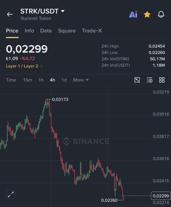The image displays a Binance trading chart for STRK/USDT (Starknet Token), showing the price at 0.02299 with a 4.72% decline, highlighting a drop from a 24-hour high of 0.03173 to a low of 0.02260. The accompanying post criticizes someone (likely a promoter of the token) for urging followers to buy STRK after Vitalik Buterin's post, warning them that the chart's downward trend shows the result of trusting such advice, with the user sarcastically suggesting even "seokkusuu" is a scammer.