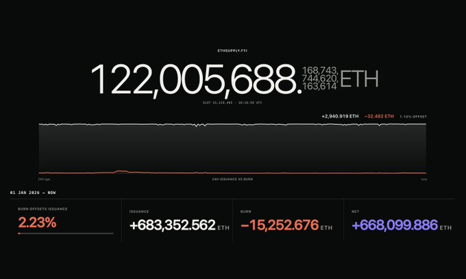 The image displays a dashboard from ethsupply.fyi showing the current ETH supply at 122,005,688.163614 ETH (as of 01 Jan 2024 - 28:15:09 UTC), tracking issuance and burn metrics over a 24-hour rolling window. The dashboard shows a net increase of +668,099.886 ETH, broken down by +683,352.562 ETH issued and -15,252.676 ETH burned, with burn offsetting 2.23% of issuance—directly supporting the post's claim of providing an accurate, auditable tracker of Ethereum's supply that corrects errors found on other websites.