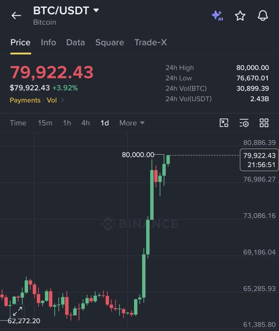A Binance price chart shows BTC/USDT trading at $79,922.43, up 3.92%, after surging from a low of $62,272.20 to a 24h high of $80,000.00 — visually confirming the post's claim of Bitcoin's dramatic ~30% rally from $62K to $80K within 7 days.