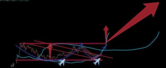 A trading chart overlaid with red and cyan hand-drawn trendlines forming a triangle/symmetrical pattern, marked with white airplane icons and large red arrows projecting a significant upward breakout.
