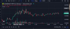 A cryptocurrency price chart on TradingView showing XRP/USDT (or similar pair) with candlestick patterns and technical indicators on a dark background.
